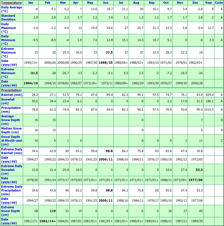 Ilderton Bear Creek Climate Data Chart